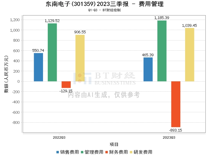 东南电子2023三季报：微动开关市场表现稳健，资产负债率有所下降