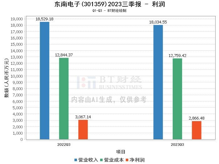 东南电子2023三季报：微动开关市场表现稳健，资产负债率有所下降