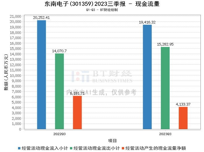 东南电子2023三季报：微动开关市场表现稳健，资产负债率有所下降