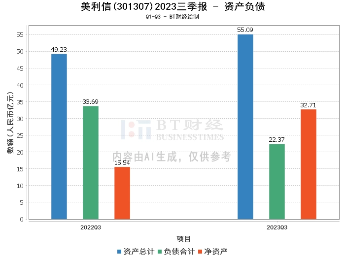 美利信2023三季报：总资产和净资产大幅增长，营业收入和净利润稳步提升