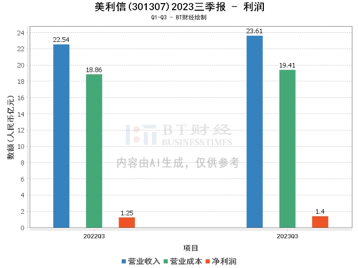 美利信2023三季报：总资产和净资产大幅增长，营业收入和净利润稳步提升