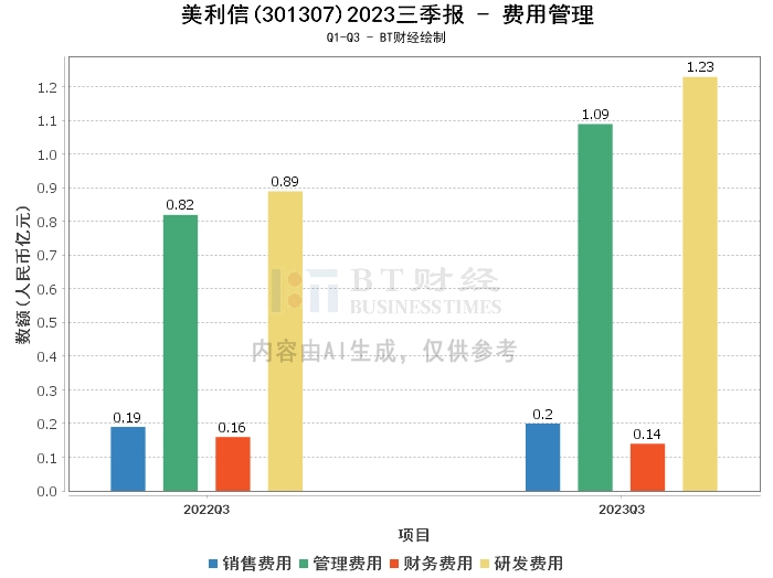 美利信2023三季报：总资产和净资产大幅增长，营业收入和净利润稳步提升