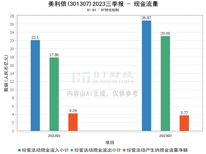 美利信2023三季报：总资产和净资产大幅增长，营业收入和净利润稳步提升