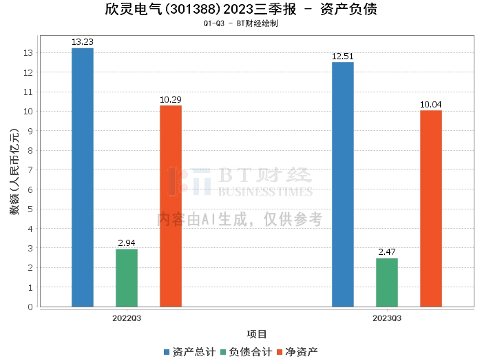 欣灵电气2023三季报：营业收入、净利润双降，现金流量净额增长