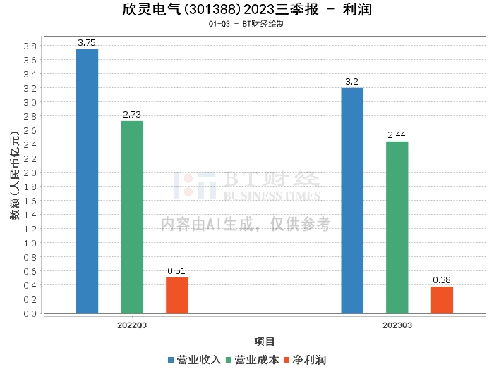 欣灵电气2023三季报：营业收入、净利润双降，现金流量净额增长