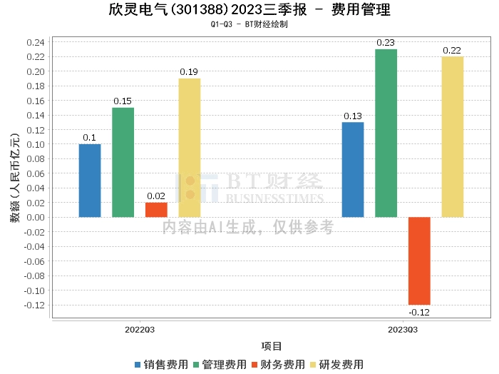 欣灵电气2023三季报：营业收入、净利润双降，现金流量净额增长