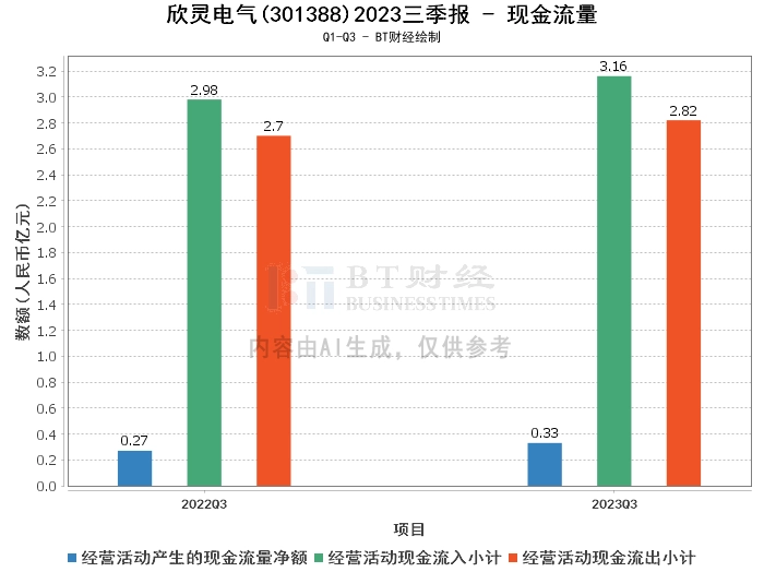 欣灵电气2023三季报：营业收入、净利润双降，现金流量净额增长