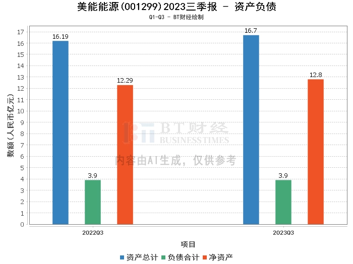 美能能源2023三季报：总资产持续增长，现金流量净额提升，业绩压力仍存