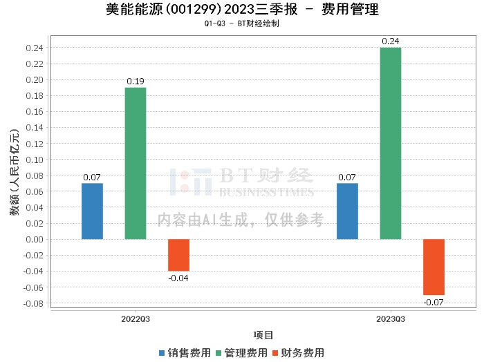 美能能源2023三季报：总资产持续增长，现金流量净额提升，业绩压力仍存