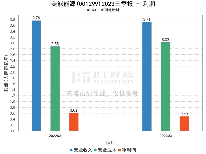 美能能源2023三季报：总资产持续增长，现金流量净额提升，业绩压力仍存