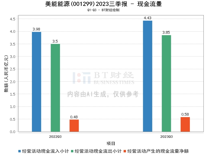 美能能源2023三季报：总资产持续增长，现金流量净额提升，业绩压力仍存