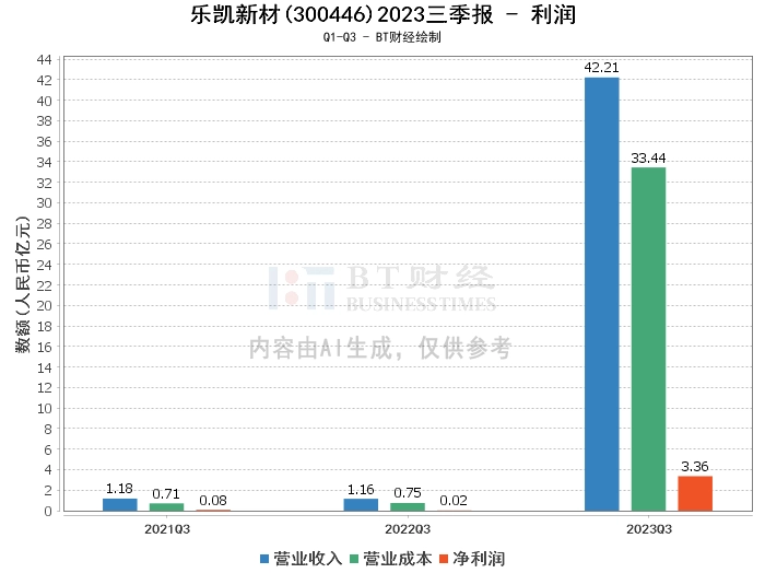 乐凯新材2023三季报：净资产增长，资产负债率下降，净利润持续增长