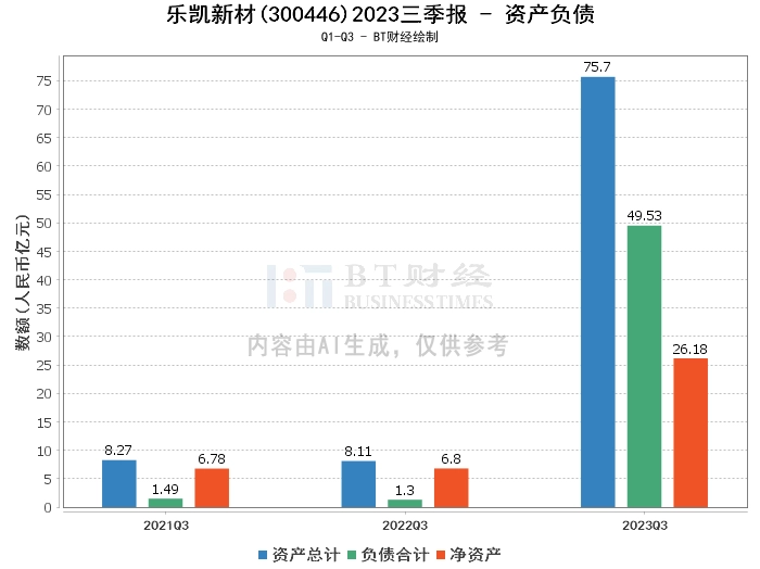 乐凯新材2023三季报：净资产增长，资产负债率下降，净利润持续增长