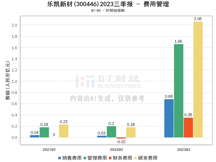 乐凯新材2023三季报：净资产增长，资产负债率下降，净利润持续增长