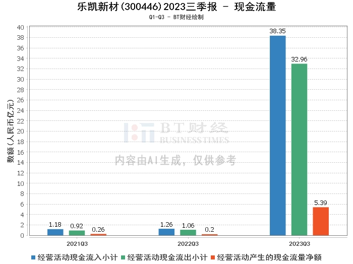 乐凯新材2023三季报：净资产增长，资产负债率下降，净利润持续增长