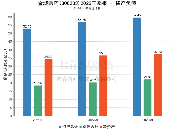 金城医药2023三季报：总资产增长，净利润下滑，现金流量显著增加