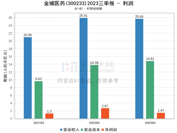 金城医药2023三季报：总资产增长，净利润下滑，现金流量显著增加