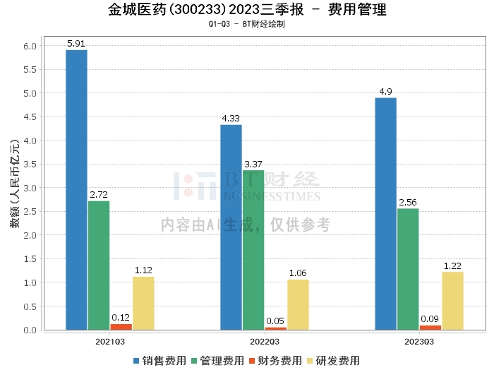 金城医药2023三季报：总资产增长，净利润下滑，现金流量显著增加