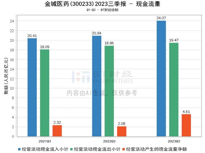 金城医药2023三季报：总资产增长，净利润下滑，现金流量显著增加