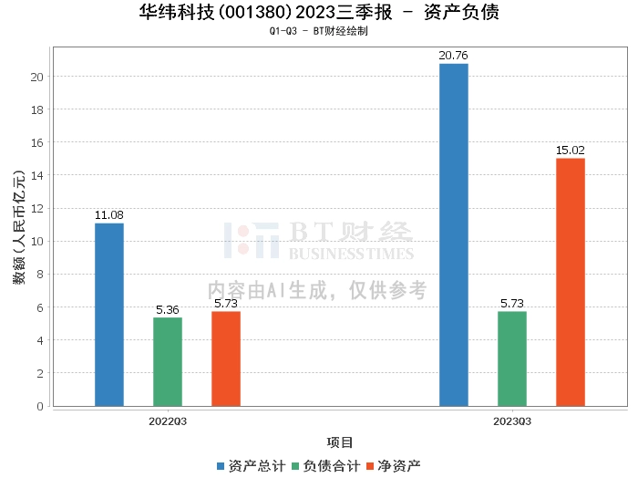 华纬科技2023三季报:总资产增长87.26%,净利润增长69.49%,业务拓展显成效 华纬科技2023三季报:总资产增长87.26%,净利润增长69.49%,业务拓展显成效