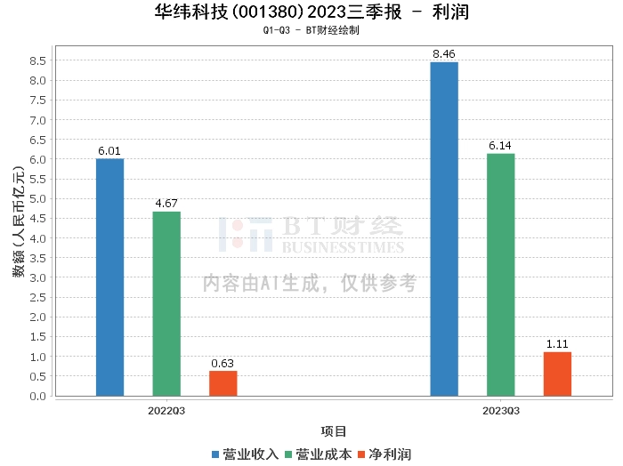 华纬科技2023三季报：总资产增长87.26%，净利润增长69.49%，业务拓展显成效