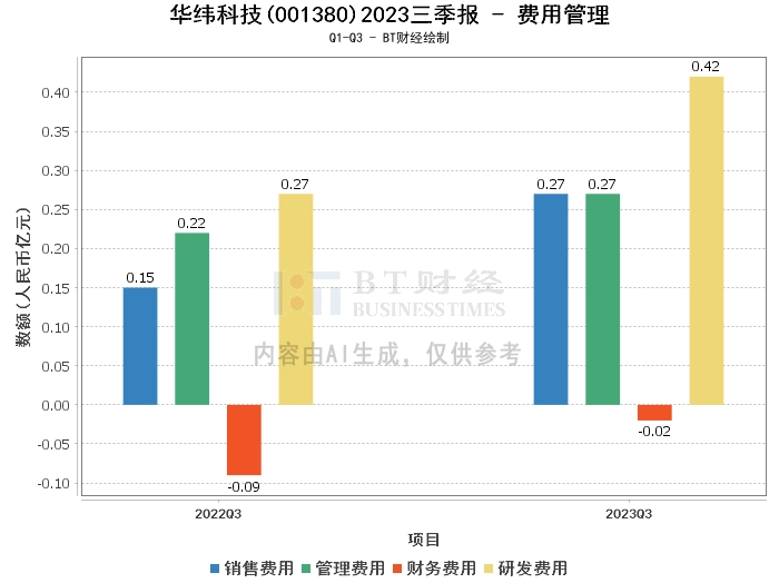 华纬科技2023三季报：总资产增长87.26%，净利润增长69.49%，业务拓展显成效