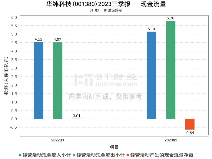 华纬科技2023三季报：总资产增长87.26%，净利润增长69.49%，业务拓展显成效