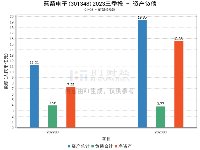 蓝箭电子2023三季报:资产负债状况良好,净利润略有下滑 蓝箭电子2023三季报:资产负债状况良好,净利润略有下滑