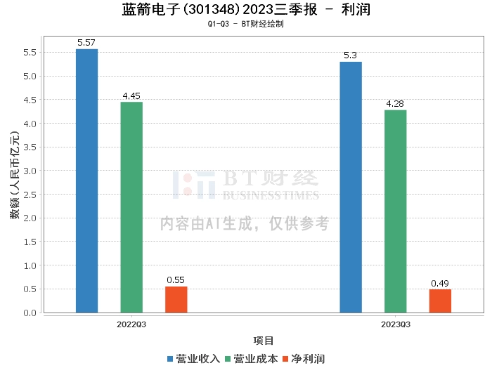蓝箭电子2023三季报:资产负债状况良好,净利润略有下滑 蓝箭电子2023三季报:资产负债状况良好,净利润略有下滑