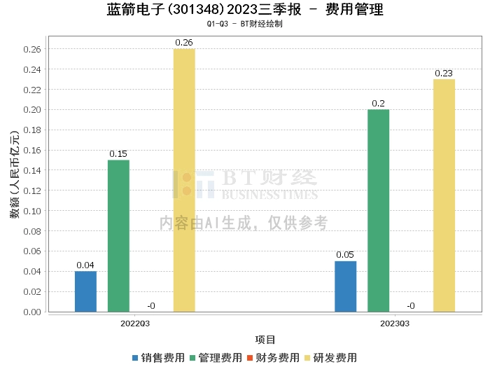 蓝箭电子2023三季报:资产负债状况良好,净利润略有下滑 蓝箭电子2023三季报:资产负债状况良好,净利润略有下滑