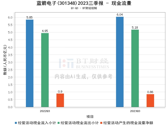 蓝箭电子2023三季报:资产负债状况良好,净利润略有下滑 蓝箭电子2023三季报:资产负债状况良好,净利润略有下滑