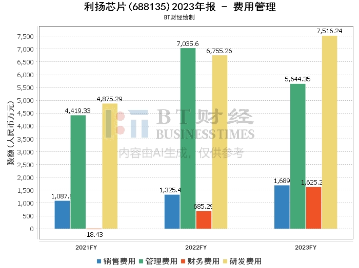 利扬芯片(股票代码:688135)2023年财报解读：营收增长显著，净利润下滑需关注