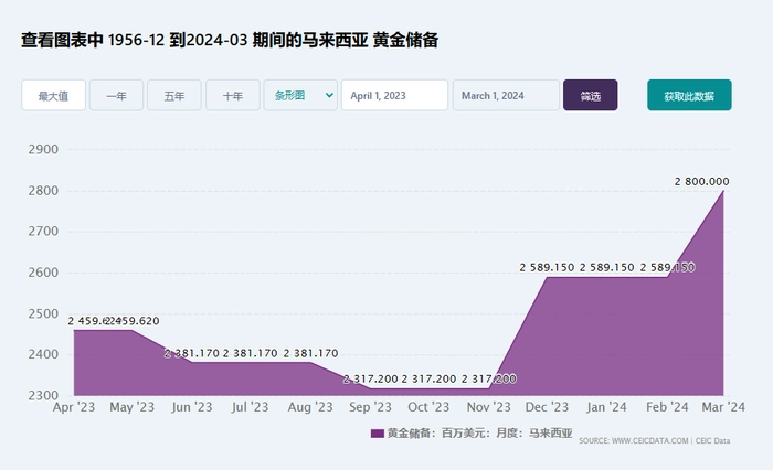 【RCEP财讯】马来西亚黄金热潮:价格创新高,投资需求激增 【RCEP财讯】马来西亚黄金热潮:价格创新高,投资需求激增