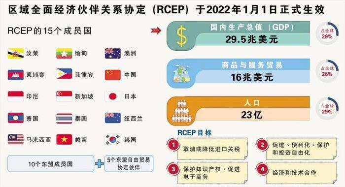 【RCEP财讯】马来西亚企业对区域全面经济伙伴关系协定(RCEP)使用率低于预期 【RCEP财讯】马来西亚企业对区域全面经济伙伴关系协定(RCEP)使用率低于预期