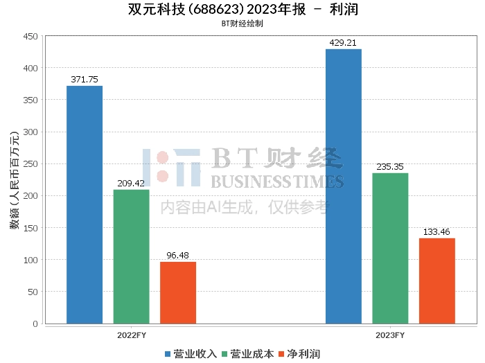 双元科技2023年报:深入解读财务数据与经营表现 双元科技2023年报:深入解读财务数据与经营表现