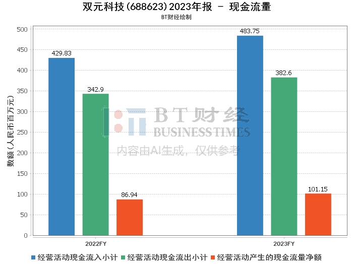 双元科技2023年报:深入解读财务数据与经营表现 双元科技2023年报:深入解读财务数据与经营表现