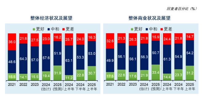【RCEP财讯】马来西亚中华总商会发布2024年商业和经济状况调查结果 【RCEP财讯】马来西亚中华总商会发布2024年商业和经济状况调查结果