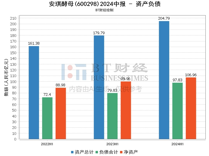 安琪酵母2024中报：财务数据全面解读