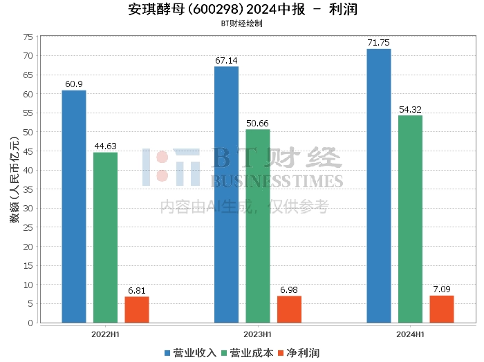 安琪酵母2024中报：财务数据全面解读