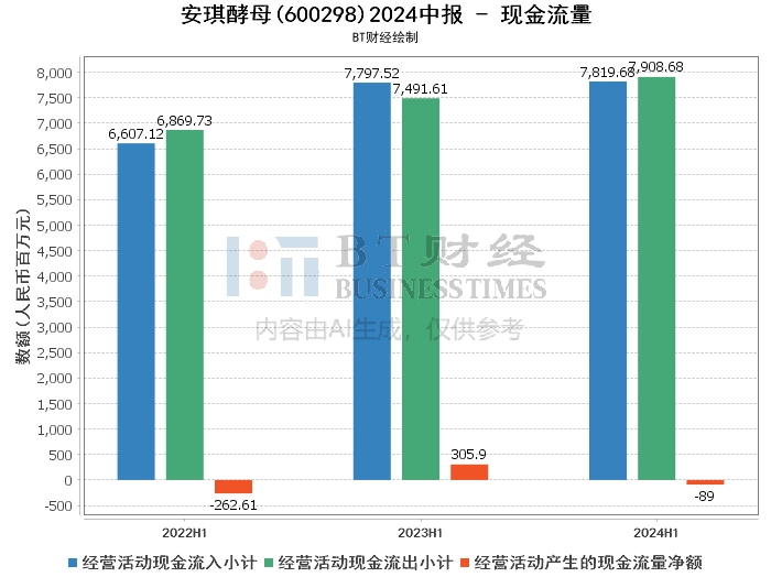 安琪酵母2024中报：财务数据全面解读