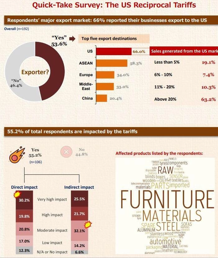 马来西亚中总调查:关税上调重创马来西亚企业 逾九成已启动应对措施 马来西亚中总调查:关税上调重创马来西亚企业 逾九成已启动应对措施
