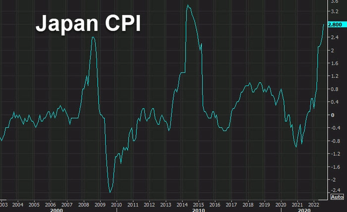 日本7月核心CPI同比上涨3.1% 仍高于央行目标