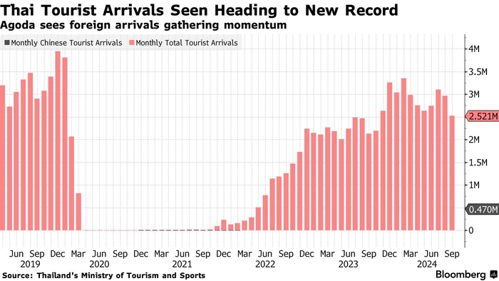 泰国外国游客人数下降逾7% 全年旅游预期下调 泰国外国游客人数下降逾7% 全年旅游预期下调