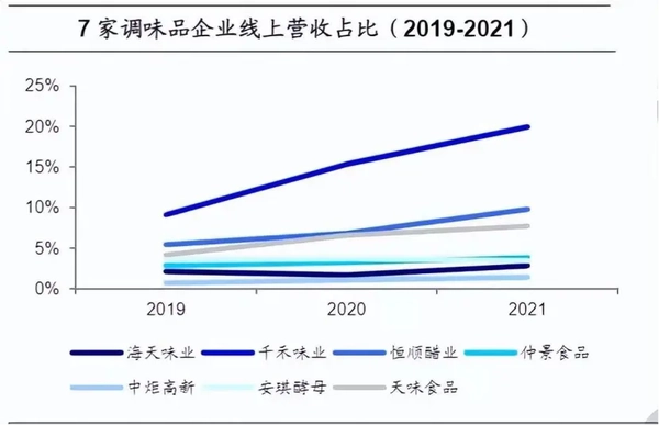 海天酱油，卖不动了？