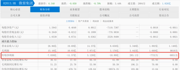 微盟亏损之路还要走多久？