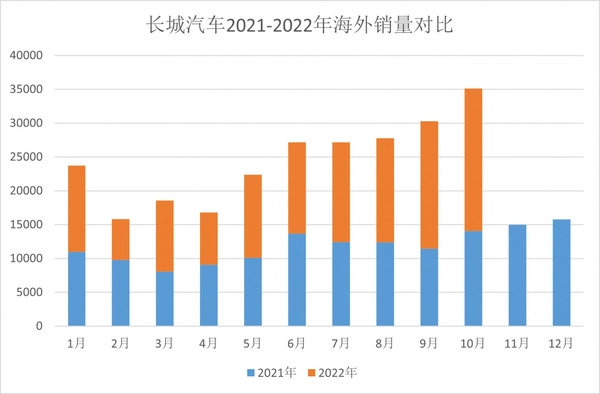 长城汽车，出海的钱好赚吗？